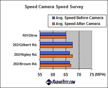 arizona independent test shows speed cameras do not slow drivers