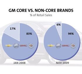 GM Sales Fall 2 Percent In November