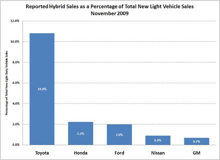 final november sales snapshot up with hybrids
