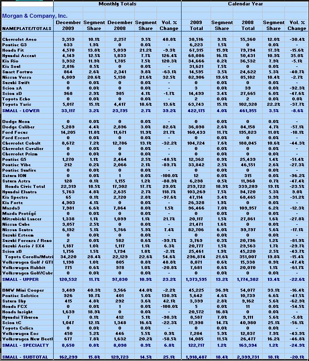 2009 december and full year sales snapshot small cars