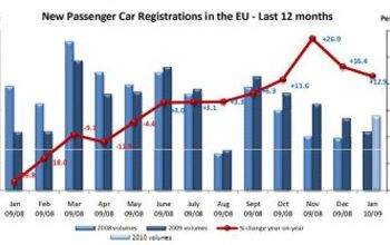 European Car Sales, January 2010: The Good, The Bad, And the Ugly