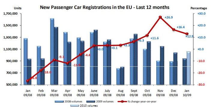 european car sales january 2010 the good the bad and the ugly