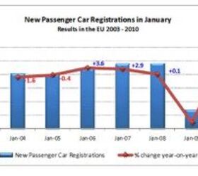 european car sales january 2010 the good the bad and the ugly