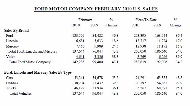 ford outsells gm in february up 43
