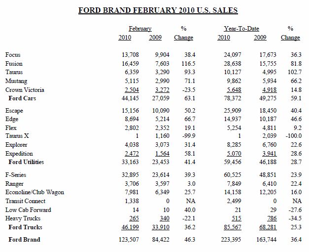 ford outsells gm in february up 43