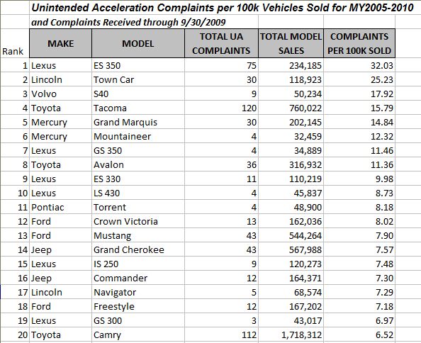 nhtsa data dive 3 117 models ranked by rate of ua incidents