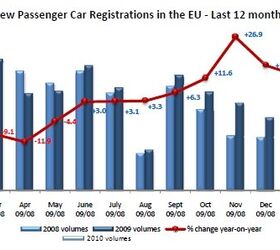 European Car Sales, February 2010: Ouch