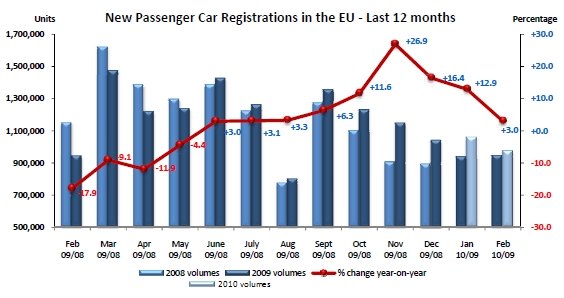 european car sales february 2010 ouch