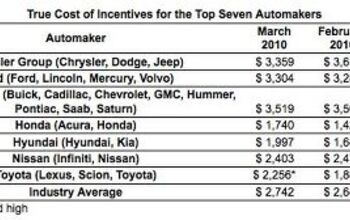 GM Tops March Incentives