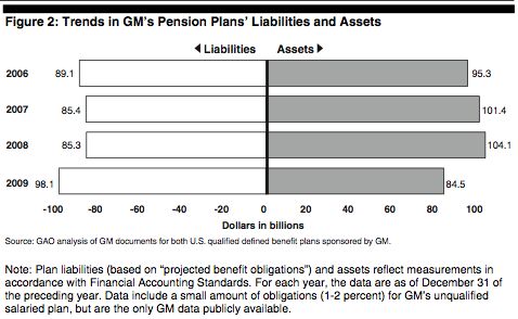 gao pension plans will kill detroit again