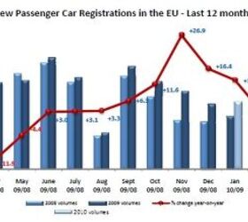 Europe In March 2010: Up 11.1 Percent. Ford Largest Brand?