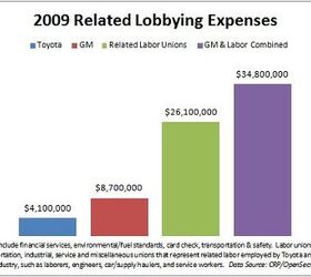 Toyota Lobbying Spend Drops During Recall Crisis | The Truth About Cars