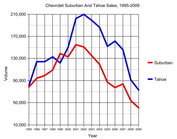 Sales Chart: Chevrolet Suburban Versus Chevrolet Tahoe 1995-2009