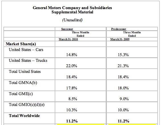 gm q1 global sales improving but not dominating