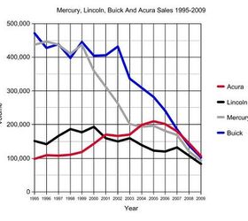 15 Years Of Free-Falling Mercury Sales