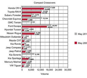 May Sales Analysis: Compact Crossovers