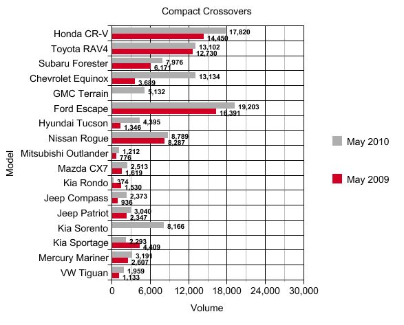 May Sales Analysis: Compact Crossovers