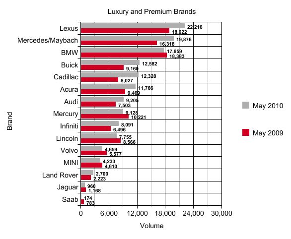 may sales analysis luxury and premium brands