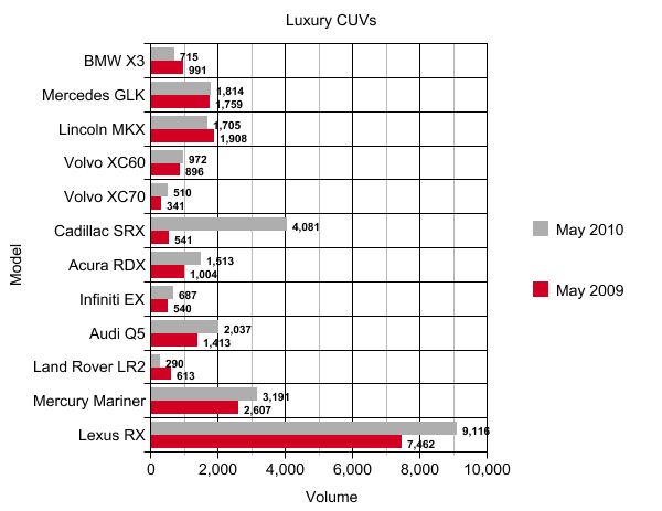 chart of the day luxury crossovers in may