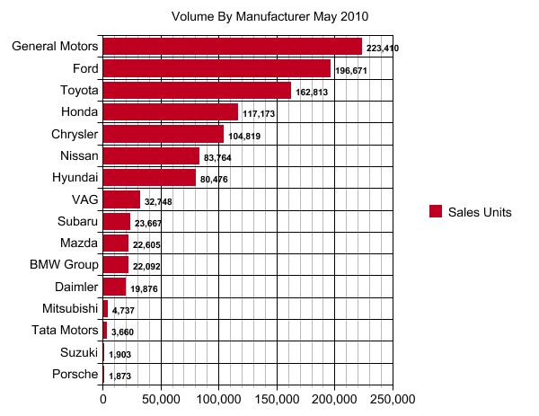 chart of the day may volume by manufacturer