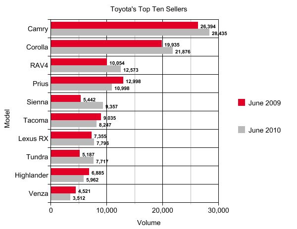 Toyota June Sales Gain 7 Percent, Lose Market Share