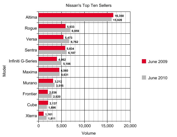 Nissan Grows Sales 10.8 Percent