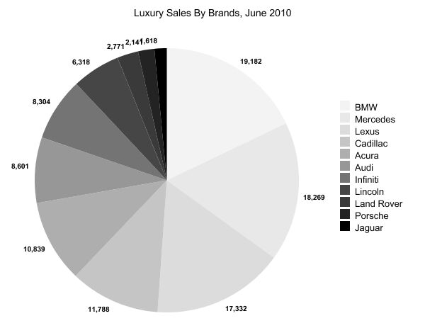 bmw beats benz in june luxury sales by brand