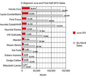 June and Mid-Year Sales Analysis: Compact (C-Segment)