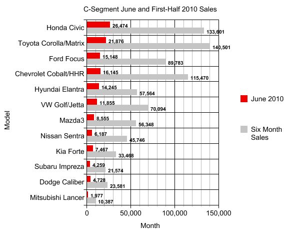 June and Mid-Year Sales Analysis: Compact (C-Segment)