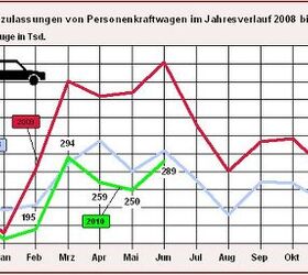 Germany In June 2010: Down, But Not Out