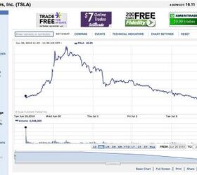 After One Week On Nasdaq, Tesla Stock Falls Below IPO Price