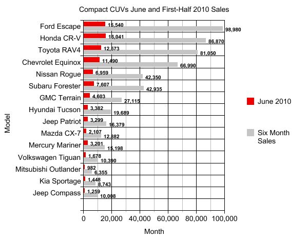 June Sales: Compact CUVs