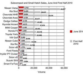 June Sales: Subcompacts And Small Hatches