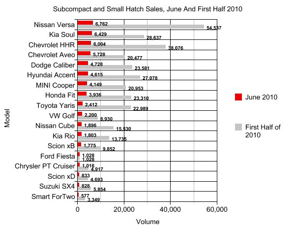 june sales subcompacts and small hatches