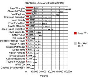 June Sales: SUVs | The Truth About Cars