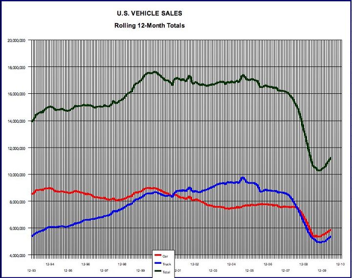 Chart Of The Day: The Great American Downsizing | The Truth About Cars