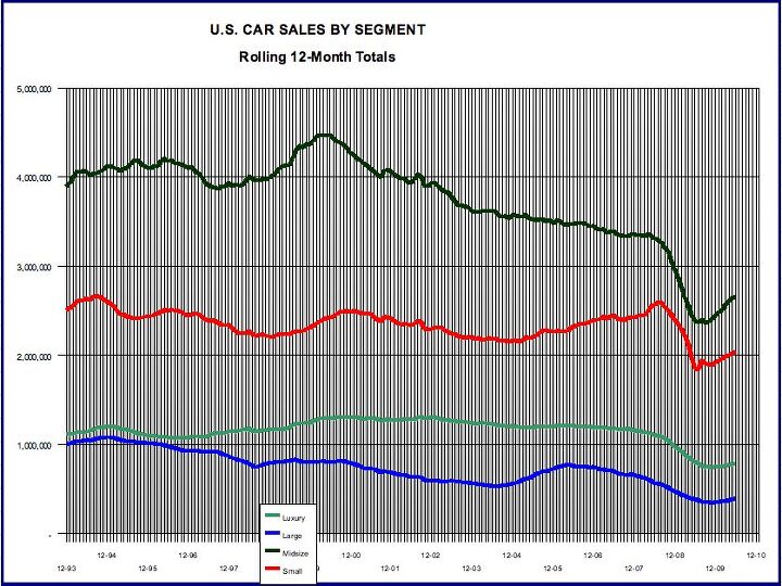 Chart Of The Day: The Great American Downsizing | The Truth About Cars