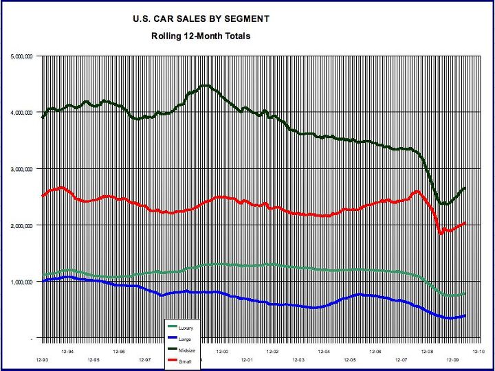 chart of the day the great american downsizing