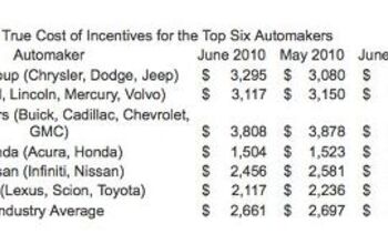 GM Tops June Incentive Spending