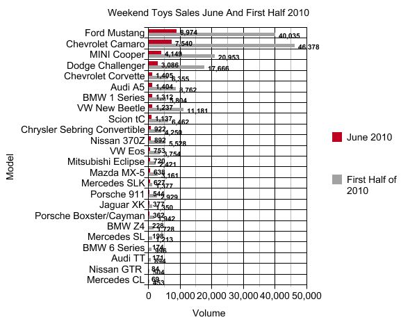 chart of the day weekend toy sales june and first half of 2010