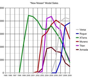Chart Of The Day: A Changing Nissan? Part Two