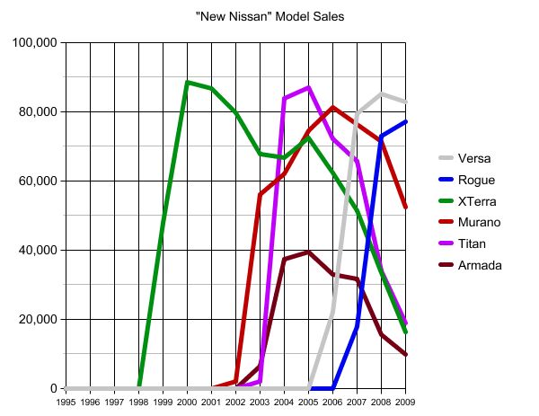 Chart Of The Day: A Changing Nissan? Part Two