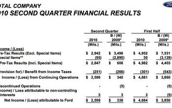 Ford Reports $2.6b Q2 Profit