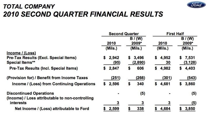 ford reports 2 6b q2 profit