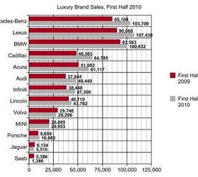 Chart Of The Day: Luxury Brands
