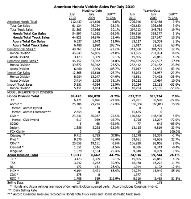 toyota sales decline 6 8 percent in july honda drops 5 6 percent
