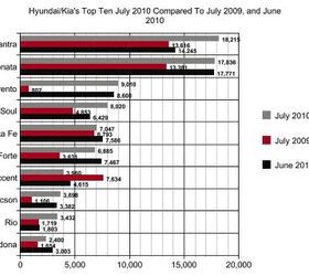 Hyundai-Kia Break Another Monthly Sales Record, Must Boost Production To Do It Again