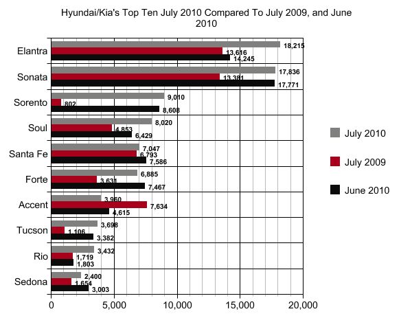 hyundai kia break another monthly sales record must boost production to do it again