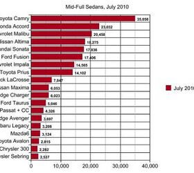 chart of the day july midsize sedan sales