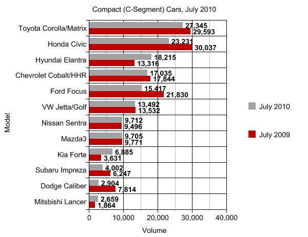 Chart Of The Day: Compact Cars (C-Segment)